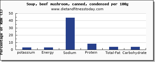 potassium and nutrition facts in mushroom soup per 100g